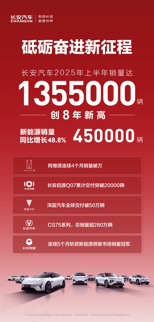 富牛网 135.5万辆背后，长安汽车用“科技生态”重构中国汽车竞争逻辑