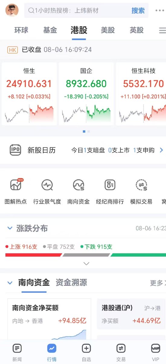 江苏配资网 8月6日，港股三大指数涨跌不一，炒港股用什么软件，投资大神推荐新浪财经APP