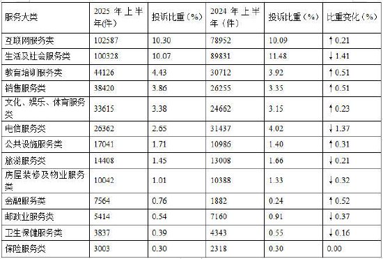 嘉理证券 中消协：上半年金融服务类投诉比重同比上升