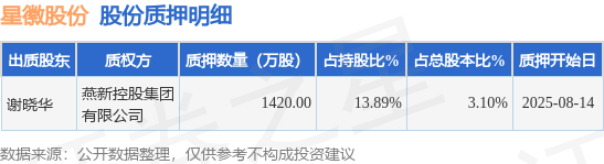 乐配资 星徽股份（300464）股东谢晓华质押1420万股，占总股本3.1%