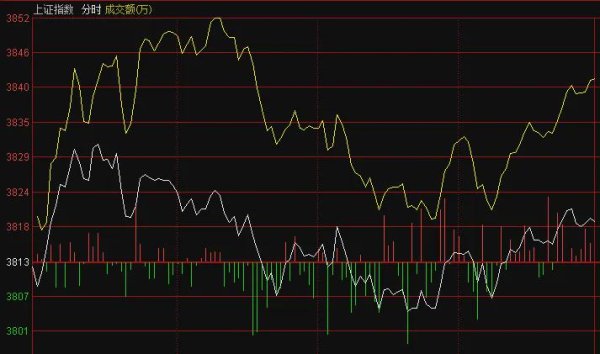 博大策略 李志林：四大天王跳水压双创板，大盘放量洗盘整固3800点
