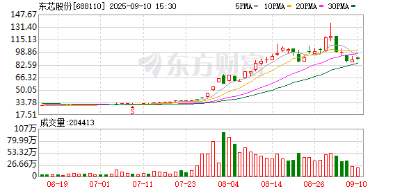 河南配资网 东芯股份：拟以自有资金约2.11亿元增资上海砺算 持股比例将达35.87%