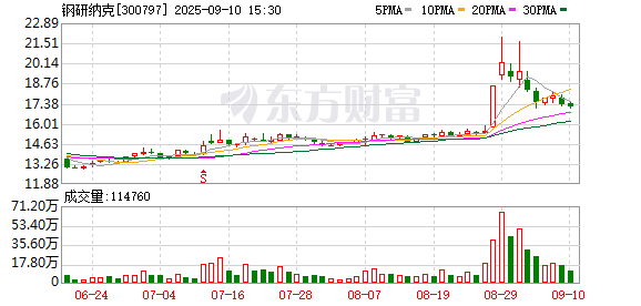 巨牛盈 钢研纳克：不存在应披露而未披露的重大事项