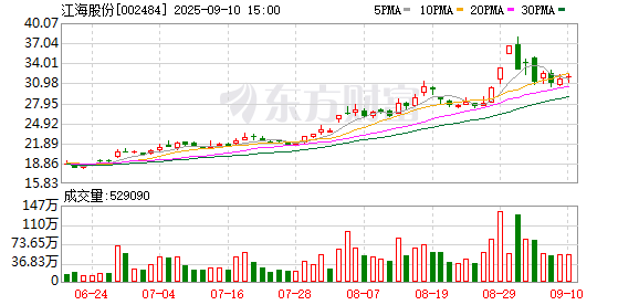 通盈证券 江海股份：目前生产经营活动正常，不存在应披露而未披露的重大事项