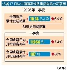 富豪优配 一季度全国铁路发送旅客10.74亿人次