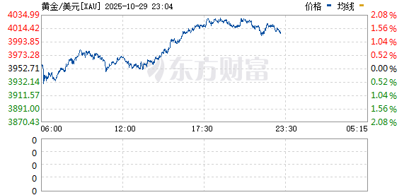 君润宜保 现货黄金向下跌破4200美元